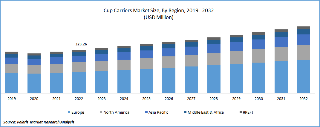 Cup Carrier Market Size